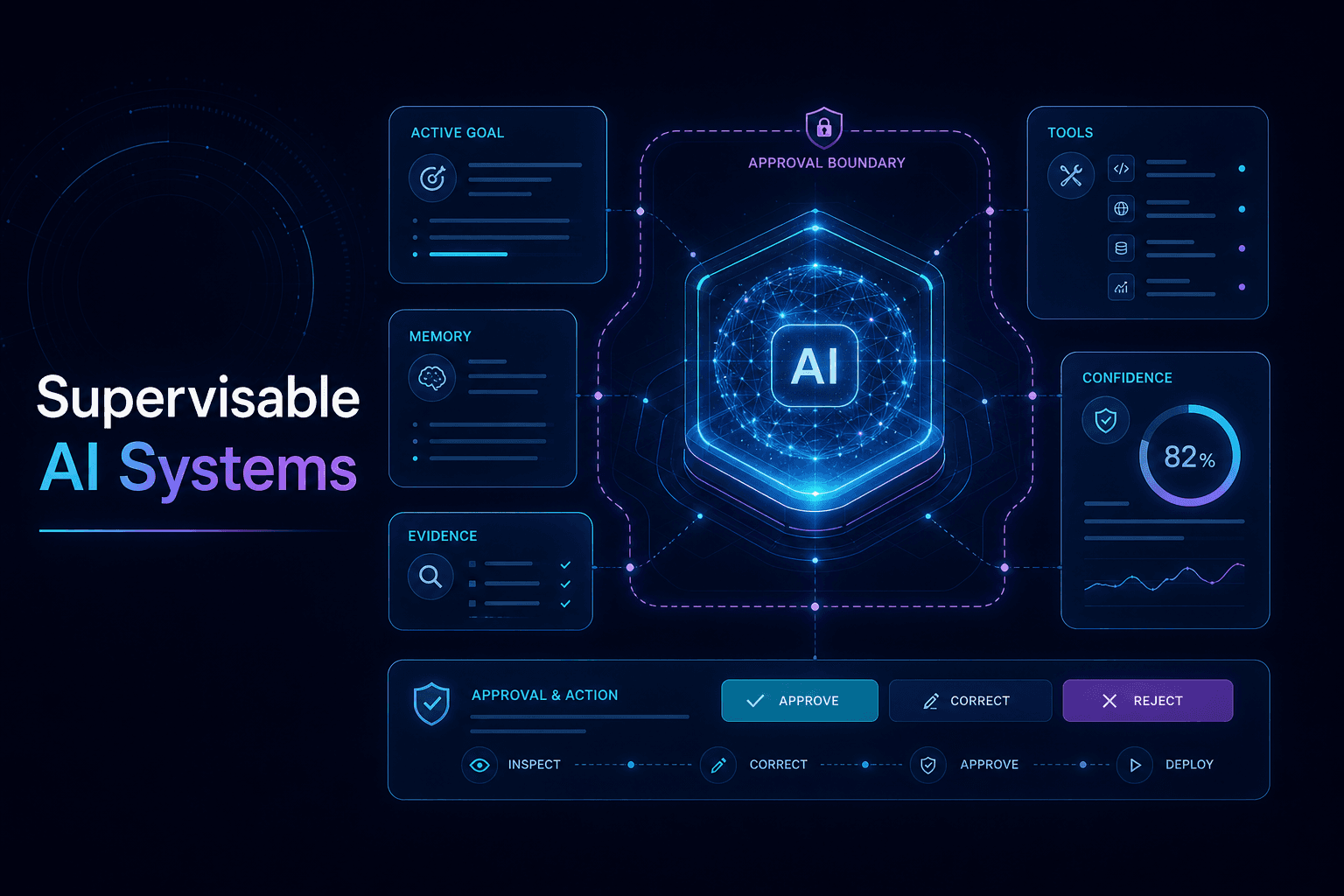 Supervisable AI Systems