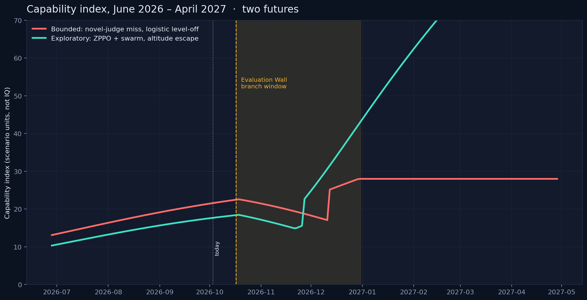 One autumn, two Aprils. The shaded band is the window we are standing in.