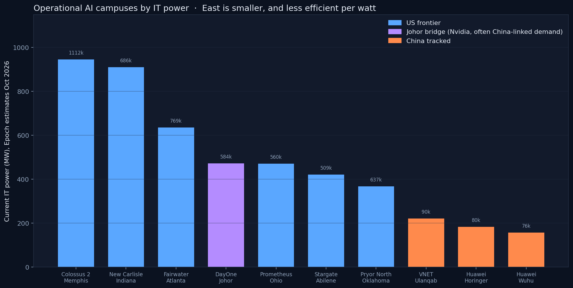 Who is actually drawing power. The future gigawatts are not on this chart, because they are not on.