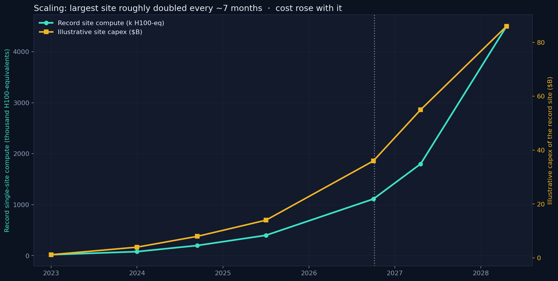 The record site, climbing, and what a gigawatt-class build costs to stand up. After this autumn, the points are still a projection.