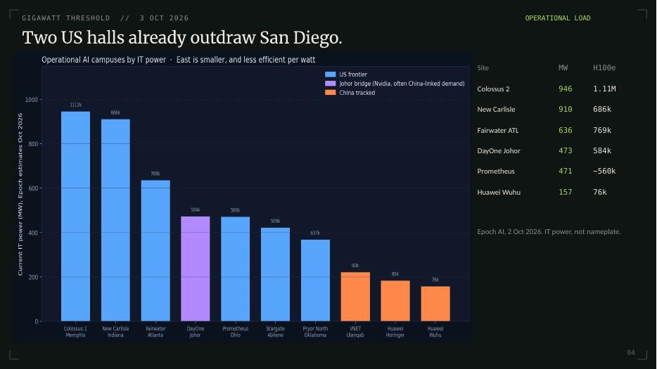 San Diego as the scale line. Two US halls are already past it.