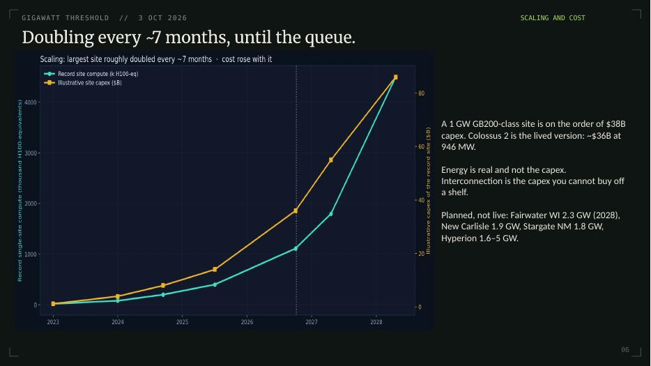 Seven months, until the queue gets a vote.