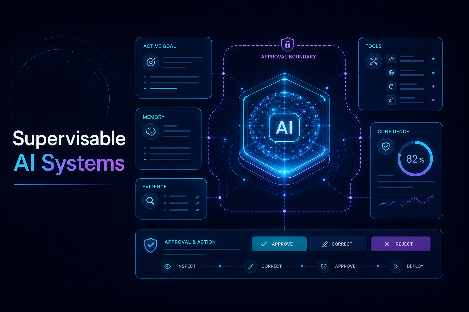 Supervisable AI Systems
